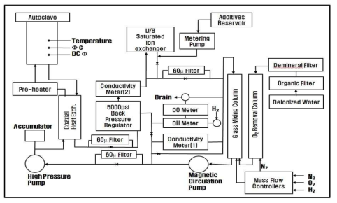 Flow diagram of high temperature corrosion test loop system.