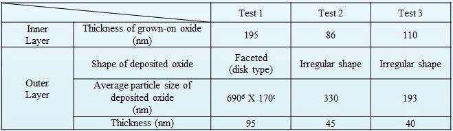 Properties of simulated grown-on and deposited oxide.