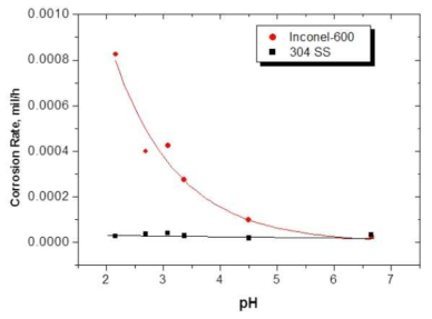 Effect of pH on corrosion rates of Inconel-600 and 304SS in NP solution