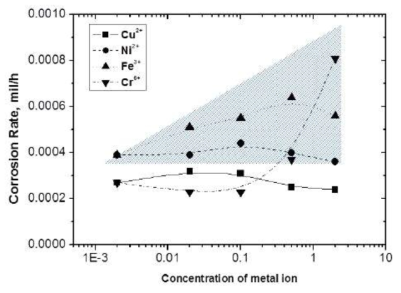 Effect of metal ion on the corrosion of Inconel-600 in typical NP condition ([KMnO4]=3.86 mM, pH =3, 20 h and 95 oC).
