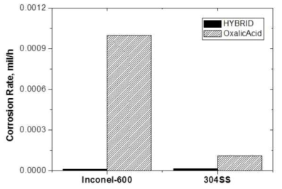 Comparison of general corrosion rate of Inconel-600 and 304 SS in the HyBRID and oxalic acid(2000 ppm) at 95 ℃ for 20 h.