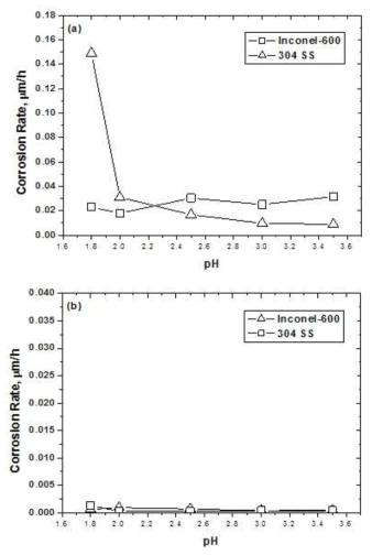 Effect of pH on corrosion rate of Inconel-600 and 304 SS crevice-corroded in (a) CORD and (b) HyBRID decontamination solution.
