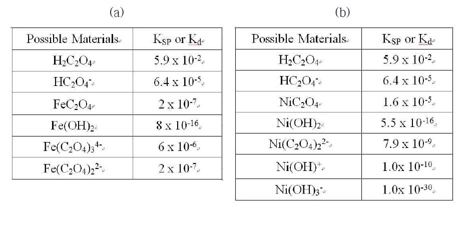 Iron-related (a) and Nickel-related (b) species in OA-containing solutions and their overall dissociation constants or solubility products.