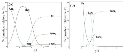 Oxalate base(a) and iron base(b) chemical composition of OA and Fe-containing solutions as a function of pH showing the maximum possibility of iron oxalate formation around pH 3.