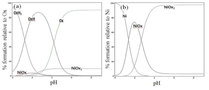 Oxalate base(a) and nickel base(b) chemical composition of OA and Ni-containing solutions as a function of pH showing the maximum possibility of iron oxalate formation around pH 2.