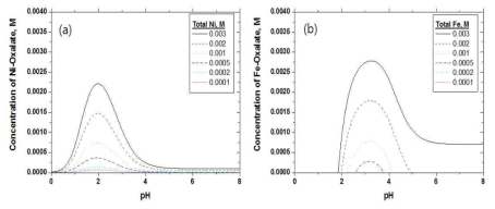 Effect of total metal ion concentration on the (a) Ni-oxalate and (b) Fe-Oxalate distribution as a function of pH.