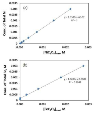 Plots of total metal ion concentration vs. maximum (a) Ni-oxalate and (b) Fe-Oxalate.