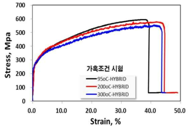 Comparison of stress to strain curves of I-600 in high temperature HyBRID decontamination condition