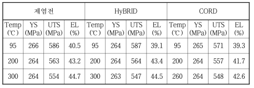 Summary of mechanical properties of Inconel-600 CERT-tested in high temperature decontamination condition