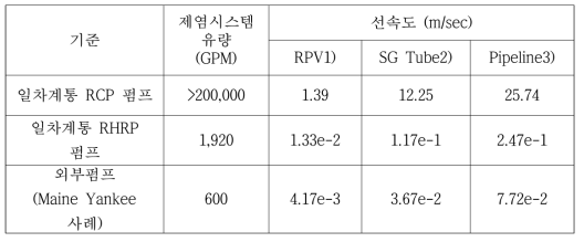 Required linear velocities for RPV, SG-tube, and pipelines based on Kori-1 NPP design specifications when RHRP of primary system is used for the system decontamination
