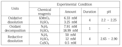 Experimental condition of once-through decontamination process