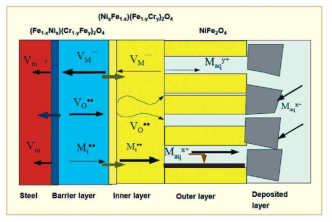Four layer model of radioactive oxide in PWRs