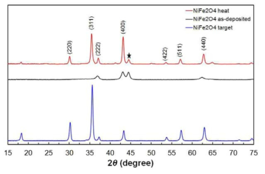 XRD patterns of NiFe2O4 after heat treatment, as-deposited, and target.