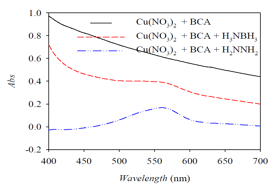 EC redox cycling of using UV-Vis spectroscopy(1 mM BCA, 0.1 mM Cu(NO3)2, 10 mM hydrazine, 10 mM ammonia borane).
