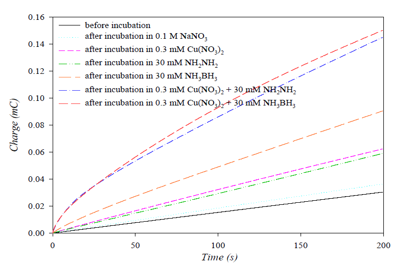Fe3O4를 증착한 ITO 전극에서 chronoamperometry를 이용하여 각 조건에서 potassium hexacyanoferrate(II) trihydrate의 anodic charge 비교를 통한 제염성 확인