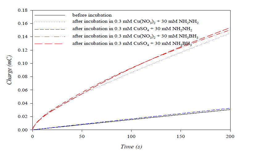 Fe3O4를 증착한 ITO 전극에서 chronoamperometry를 이용하여 두 가지 copper complex (Cu(NO3)2, CuSO4)의 제염성 비교 (apply potential : 0.275 V, pulse width : 200 s)