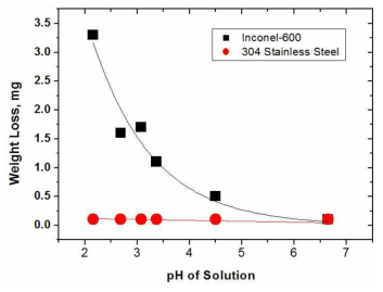 Effect of pH on corrosion rate of Inconel-600 and SUS304 in NP solution