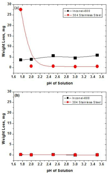 Effect of pH on corrosion rate of Inconel-600 and SUS304 in (a) 2,000 ppm oxalic acid and (b) HyBRID solution.
