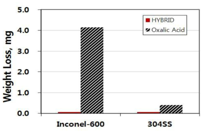Comparison of general corrosion rate of Inconel-600 and SUS304 in a 2,000 ppm oxalic acid and HyBRID solution.