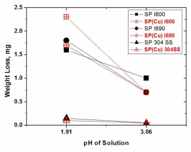 Effect of pH on the general corrosion rate of Inconel-600, 690 and SUS304 in the SP and SP(Cu) solution at 95 oC for 20 h.