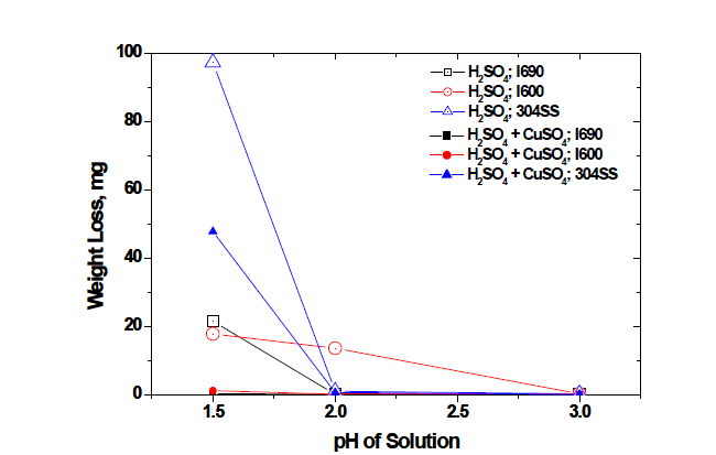 Effect of pH on general corrosion of Inconel-600, 690 and SUS304 after soaking in the 50 mM N2H4 + H2SO4 solution with and without 0.5 mM CuSO4 at 95 ℃ for 20 h.