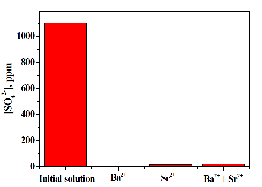 Variation of sulphate ion concentration after precipitation by Ba(OH)2, Sr(OH)2 and Ba(OH)2+Sr(OH)2 mixture