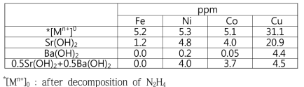 Concentration of metal ions after sulphate precipitation (after 72 hours)