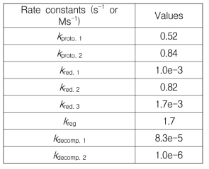 Values of rate constants in magnetite dissolution