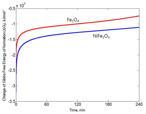Comparison of the change of Gibbs free energy of formation for Fe3O4 and NiFe2O4