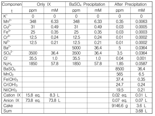 Calculation table of solid waste volume for 1 cycle HMnO4 + HyBRID decontamination process
