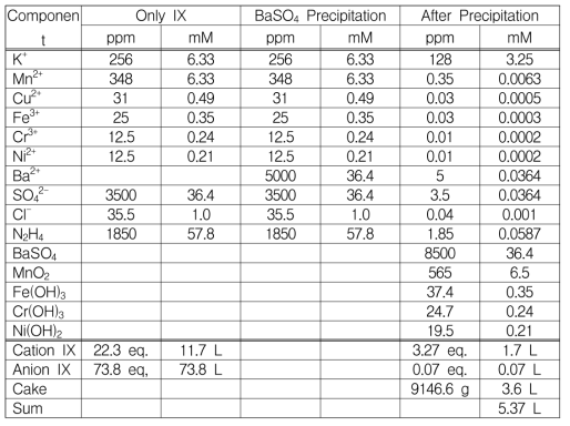 Calculation table of solid waste volume for 1 cycle KMnO4 + HyBRID decontamination process.