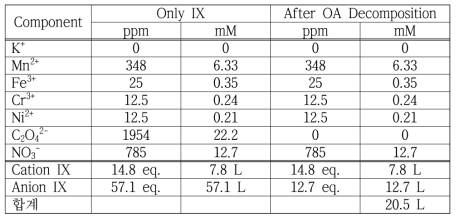 Calculation table of solid waste volume for 1 cycle HMnO4 + CORD decontamination process