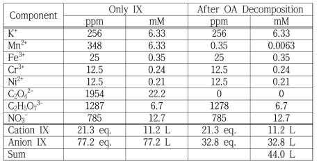Calculation table of solid waste volume for 1 cycle KMnO4 + CITROX decontamination process
