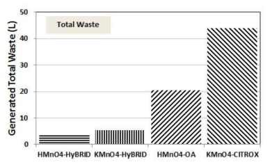 Comparison of total waste for various decontamination processes