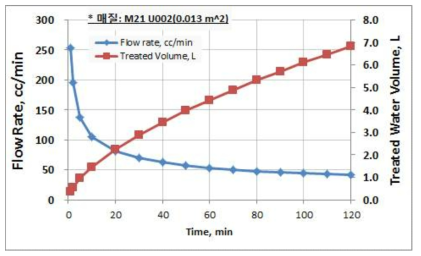 Flow rate and treated water volume vs. time curves.
