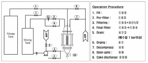 Operation procedure of candle filtration system.