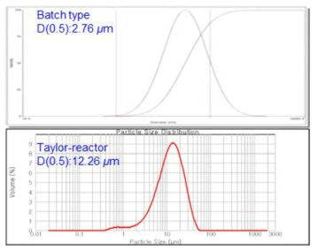 Particle size distribution of BaSO4 particles synthesized by batch-type(a) and Taylor reactor(b).