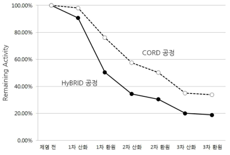 Comparison of decontamination between HyBRID and CORD.