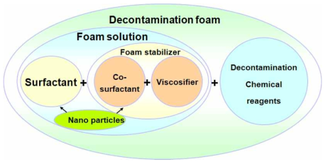 Components of decontamination foam.