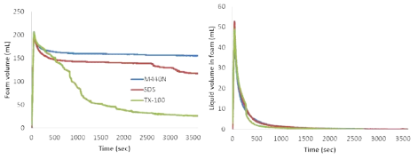 Variation of foam volume and liquid volume in 0.1 % M440N, SDS and Triton X-100