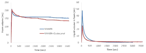 Variation of foam volume and liquid volume in 0.1 % M440N without and with dodecanol