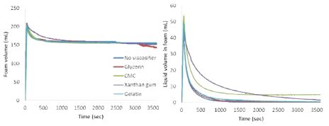 Variation of foam volume and liquid volume in foam of 0.1 % M440N with 0.1 % Xanthan gum, geltain, glycerol, CMC and without viscosifier.