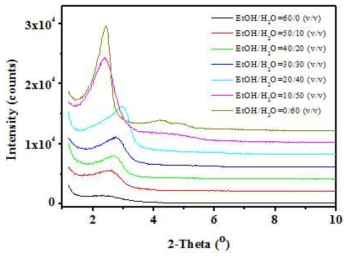 XRD patterns of mesoporous silica nanoparticles synthesized according to various solvent composition composed of DI H2O and EtOH