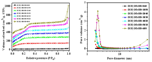 N2 sorption isotherms and their corresponding pore size distribution curves of mesoporous silica nanoparticles synthesized according to various solvent composition composed of DI H2O and EtOH.