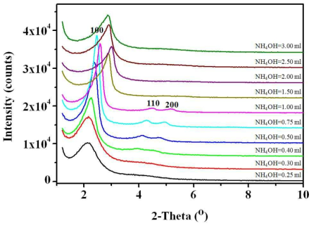 XRD patterns of mesoporous silica nanoparticles synthesized by varying the amount of NH4OH.