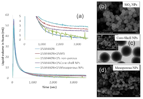 (a) Variation of liquid volume in 1 % M440N with 1 % M-5, non-porous NPs, core-shell NPs, and mesoporous NPs, and SEM images of (b) SiO2 non-porous NPs, (c) core shell NPs, and (d) mesoporous NPs