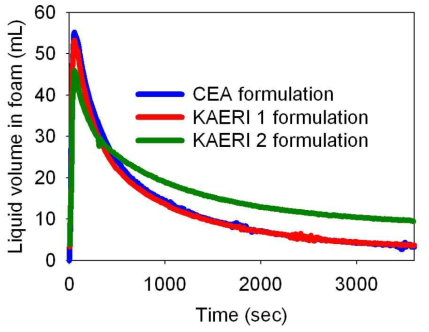 Comparison of foam stability of CEA and KAERI.