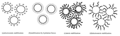 Mechanisms of stabilization of colloidal particles.