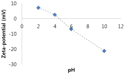 Zeta potential for the effect of pH (pH = 2, 4, 6, and 10 in 1 wt.% M-100 with 1 wt.% M-5 silica nanoparticles).