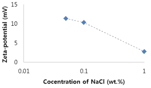 Zeta potential for the effect of NaCl (0, 0.1, and 1 % NaCl in 1 wt.% M100 at pH=2 with 1 wt.% M-5 silica nanoparticles).